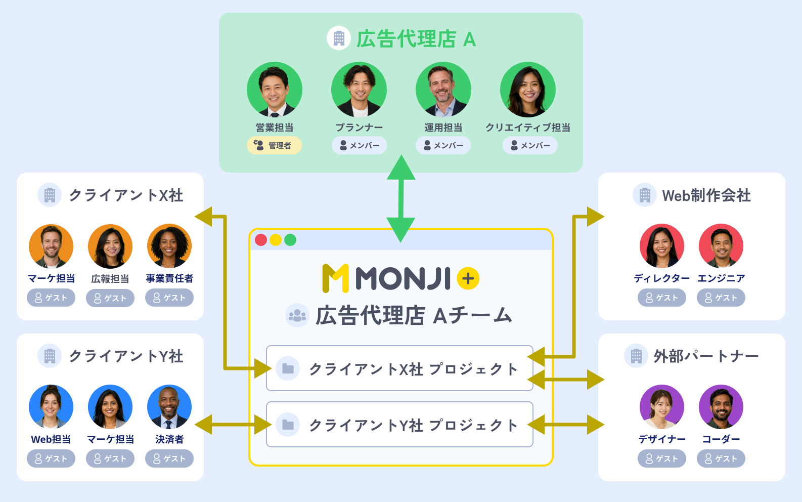 代理店・事業会社・制作会社が同じプロジェクトで改善情報を共有する三者構成図