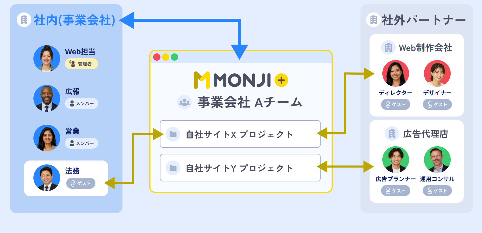 社内のWeb担当・関連部署と外部パートナーが同じプロジェクトで情報を共有する構成図