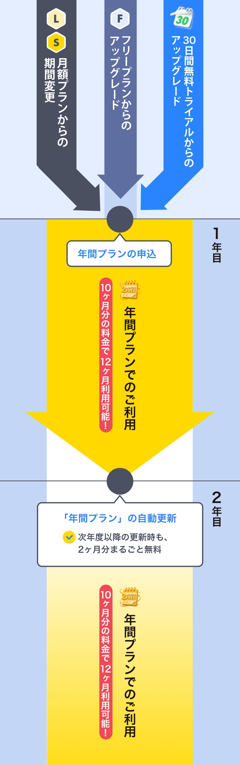 年間プランご利用の流れ
