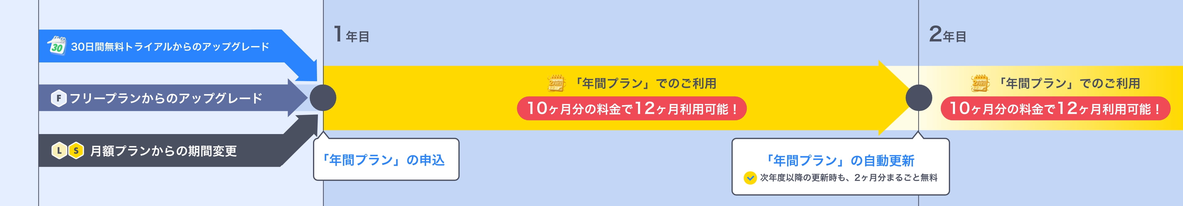 年間プランご利用の流れ