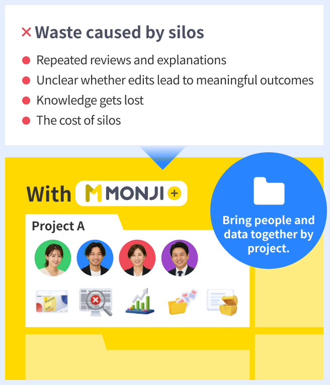 The cost of silos. Repeated reviews and explanations, unclear impact from improvements, lost knowledge, and fragmented workflows. With MONJI+, people and data come together by project.