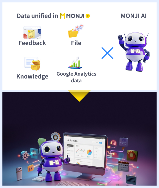 Data stored in MONJI+: feedback, files, knowledge, and Google Analytics data × MONJI AI → Agentic WebOps that continuously drives meaningful outcomes.