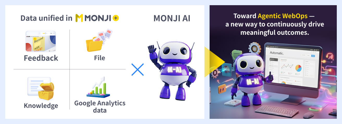 Data stored in MONJI+: feedback, files, knowledge, and Google Analytics data × MONJI AI → Agentic WebOps that continuously drives meaningful outcomes.