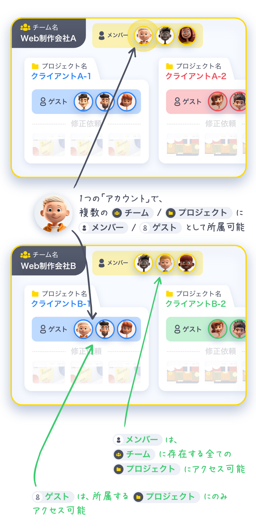 メンバー/ゲストについて｜【MONJI+】Webサイト運用をオールインワンで