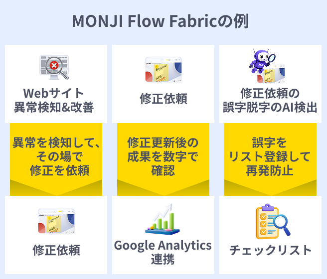 MONJI Flow Fabricの例。Webサイト異常検知&改善 → フィードバック：異常を検知して、その場で修正を依頼。フィードバック → Google Analytics連携：修正更新後の成果を数字で確認。修正依頼の誤字脱字のAI検出 → チェックリスト：誤字をリスト登録して再発防止