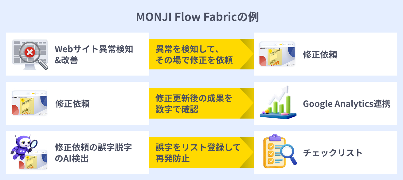 MONJI Flow Fabricの例。Webサイト異常検知&改善 → フィードバック：異常を検知して、その場で修正を依頼。フィードバック → Google Analytics連携：修正更新後の成果を数字で確認。修正依頼の誤字脱字のAI検出 → チェックリスト：誤字をリスト登録して再発防止