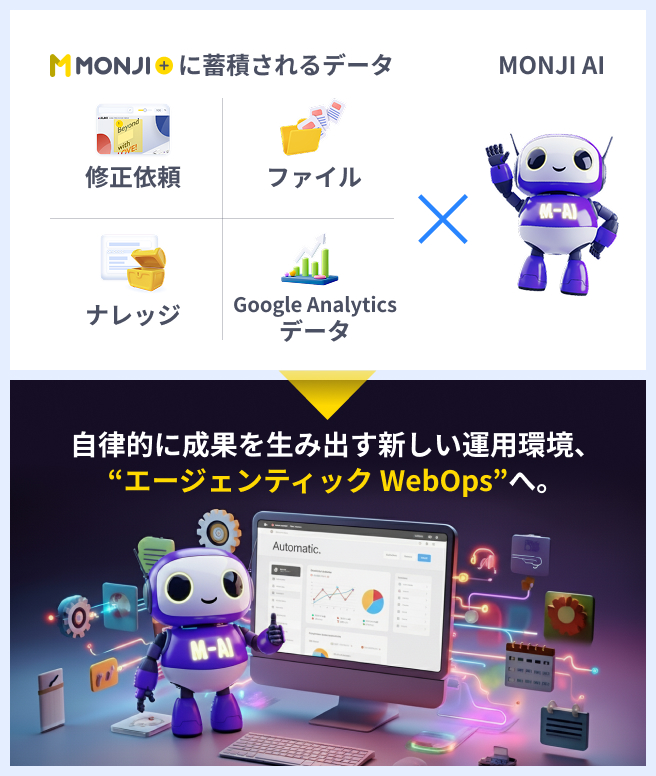 MONJI+に蓄積されるデータ：修正依頼、ファイル、ナレッジ、GoogleAnalyticsデータ × MONJI AI → 自律的に成果を生み出す新しい運用環境、“エージェンティック WebOps”へ。