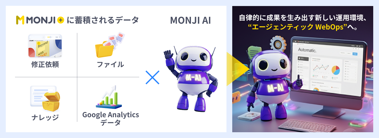 MONJI+に蓄積されるデータ：修正依頼、ファイル、ナレッジ、GoogleAnalyticsデータ × MONJI AI → 自律的に成果を生み出す新しい運用環境、“エージェンティック WebOps”へ。