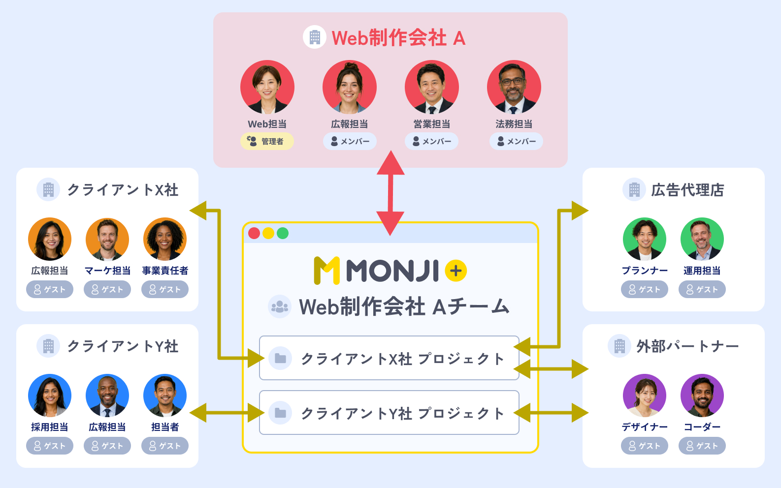 制  作会社・クライアント・外部パートナーが同じプロジェクトで情報を共有する構成図
